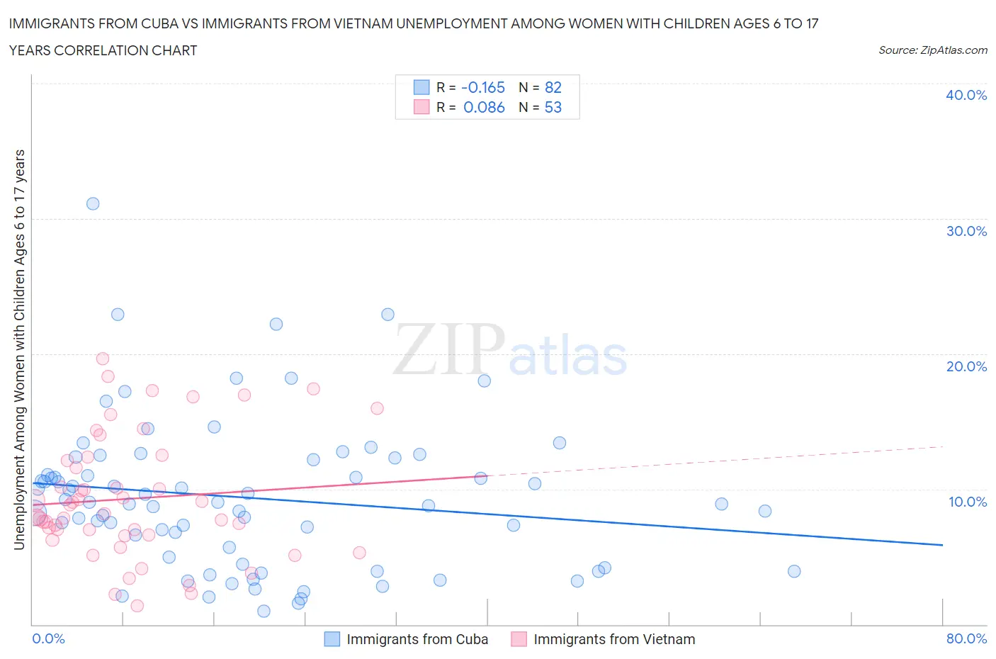 Immigrants from Cuba vs Immigrants from Vietnam Unemployment Among Women with Children Ages 6 to 17 years