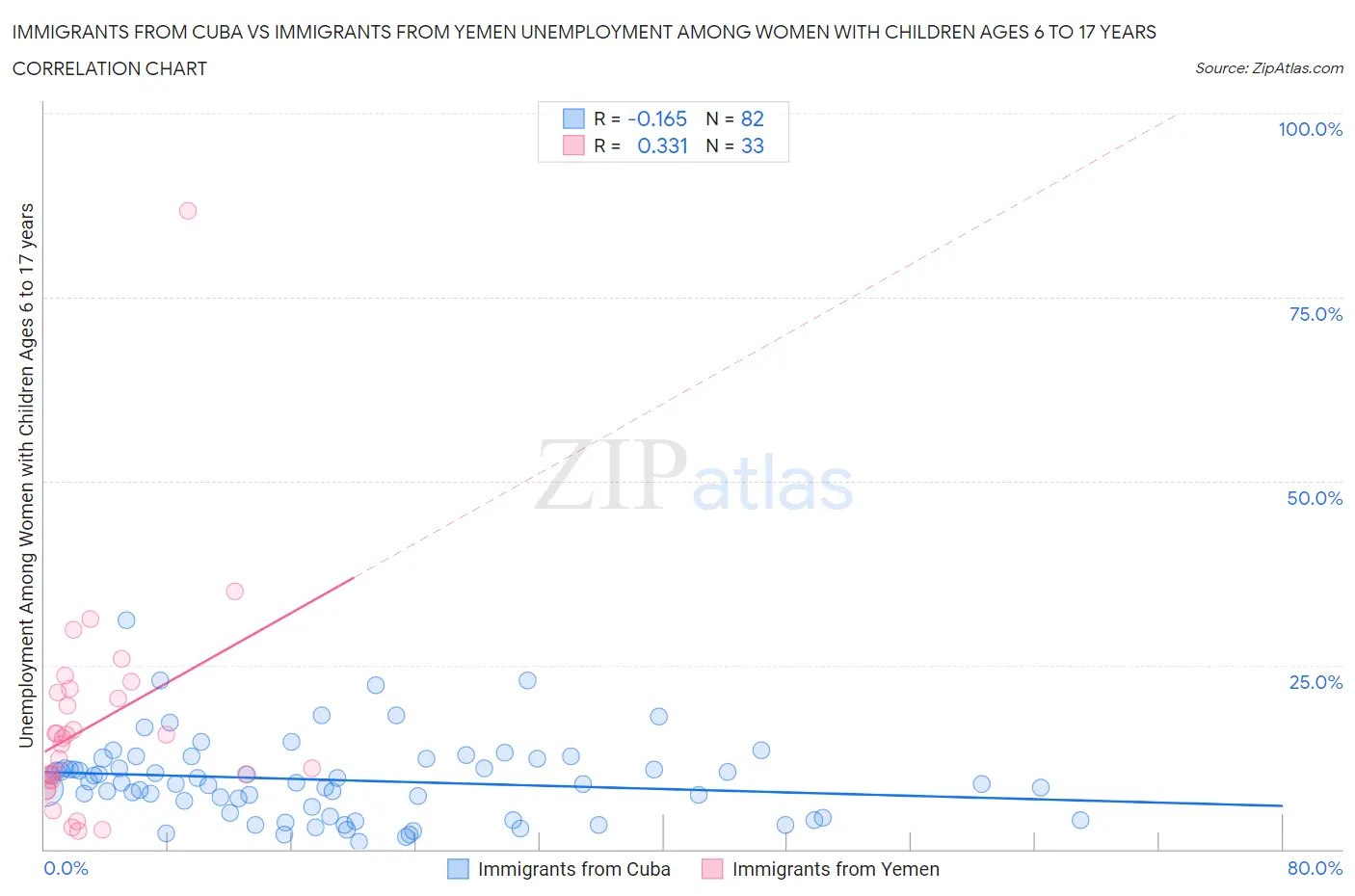 Immigrants from Cuba vs Immigrants from Yemen Unemployment Among Women with Children Ages 6 to 17 years