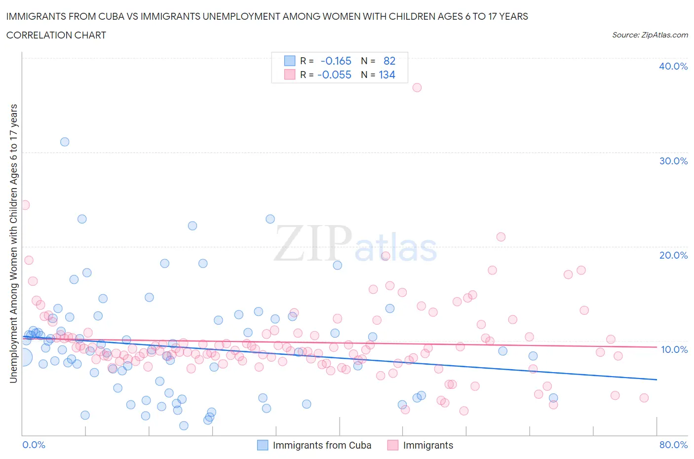 Immigrants from Cuba vs Immigrants Unemployment Among Women with Children Ages 6 to 17 years