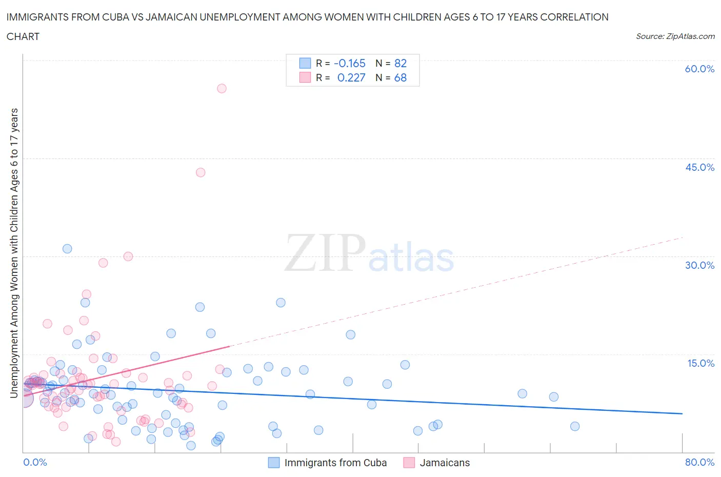 Immigrants from Cuba vs Jamaican Unemployment Among Women with Children Ages 6 to 17 years