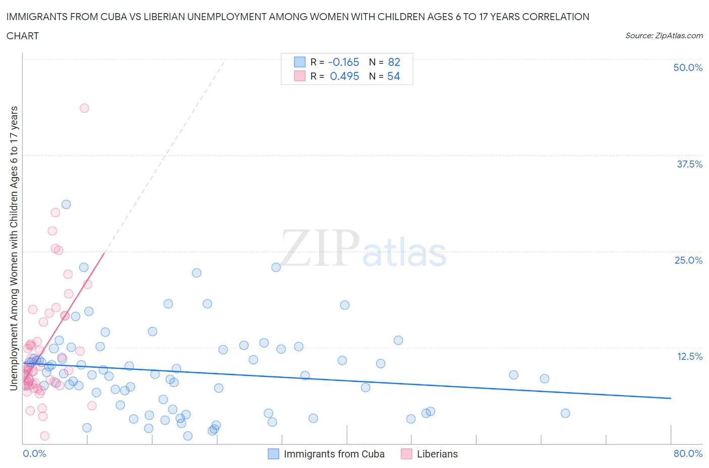 Immigrants from Cuba vs Liberian Unemployment Among Women with Children Ages 6 to 17 years