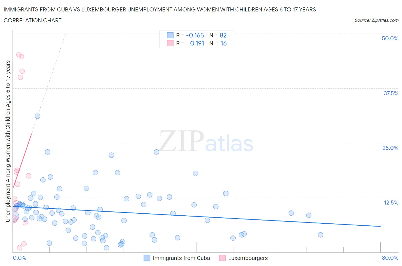 Immigrants from Cuba vs Luxembourger Unemployment Among Women with Children Ages 6 to 17 years