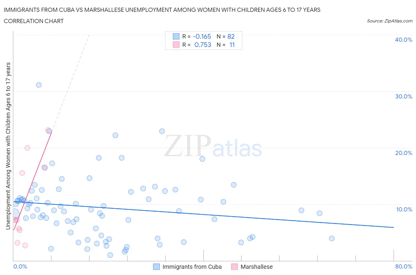 Immigrants from Cuba vs Marshallese Unemployment Among Women with Children Ages 6 to 17 years