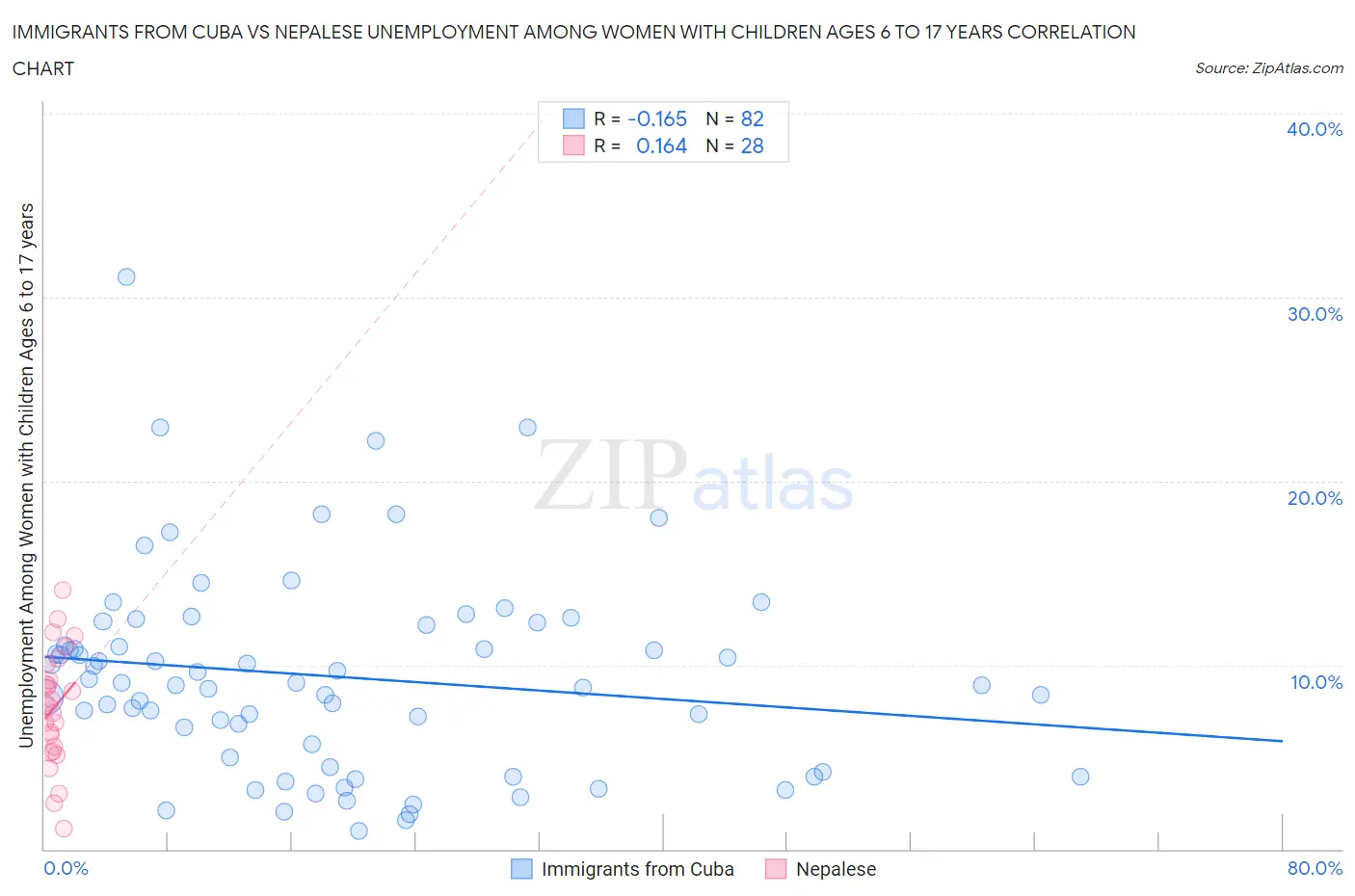 Immigrants from Cuba vs Nepalese Unemployment Among Women with Children Ages 6 to 17 years