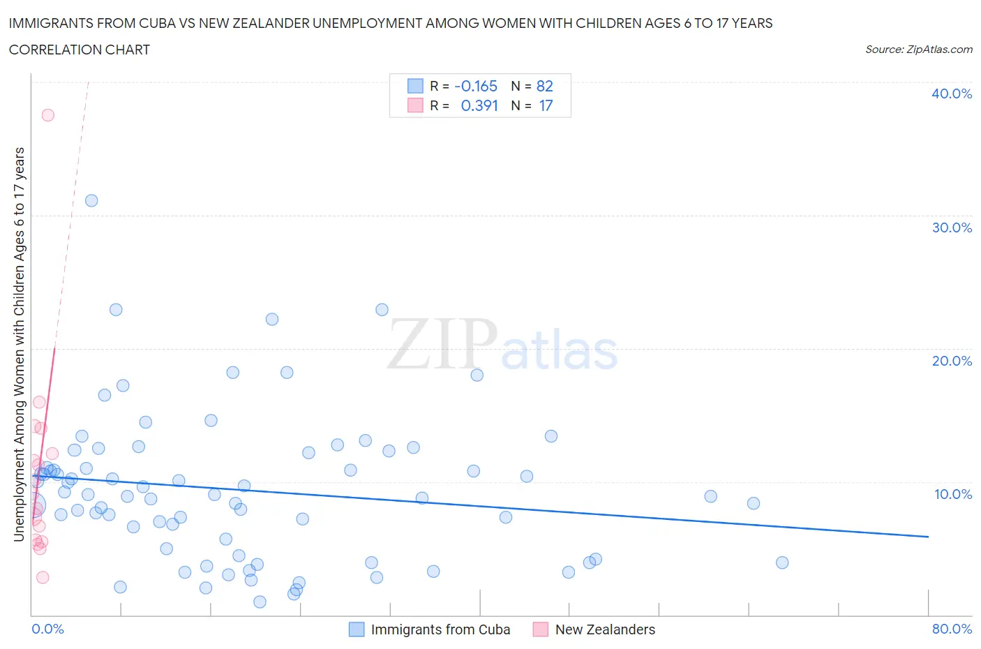 Immigrants from Cuba vs New Zealander Unemployment Among Women with Children Ages 6 to 17 years