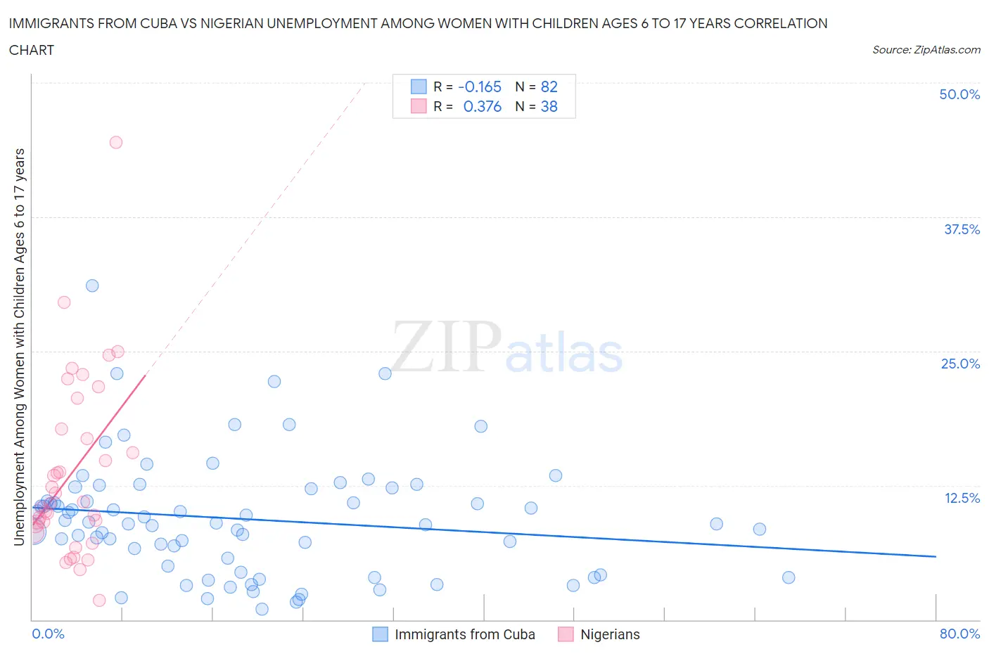 Immigrants from Cuba vs Nigerian Unemployment Among Women with Children Ages 6 to 17 years