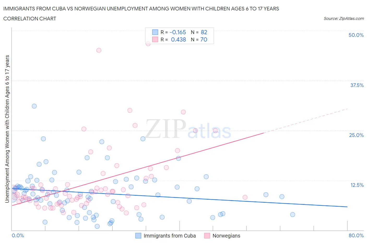 Immigrants from Cuba vs Norwegian Unemployment Among Women with Children Ages 6 to 17 years