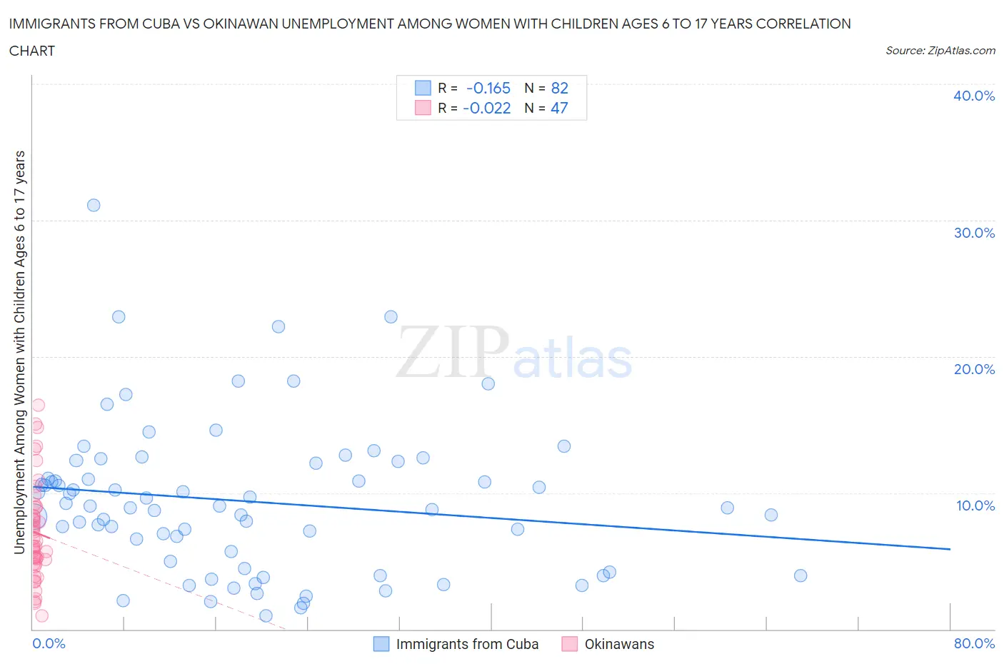 Immigrants from Cuba vs Okinawan Unemployment Among Women with Children Ages 6 to 17 years