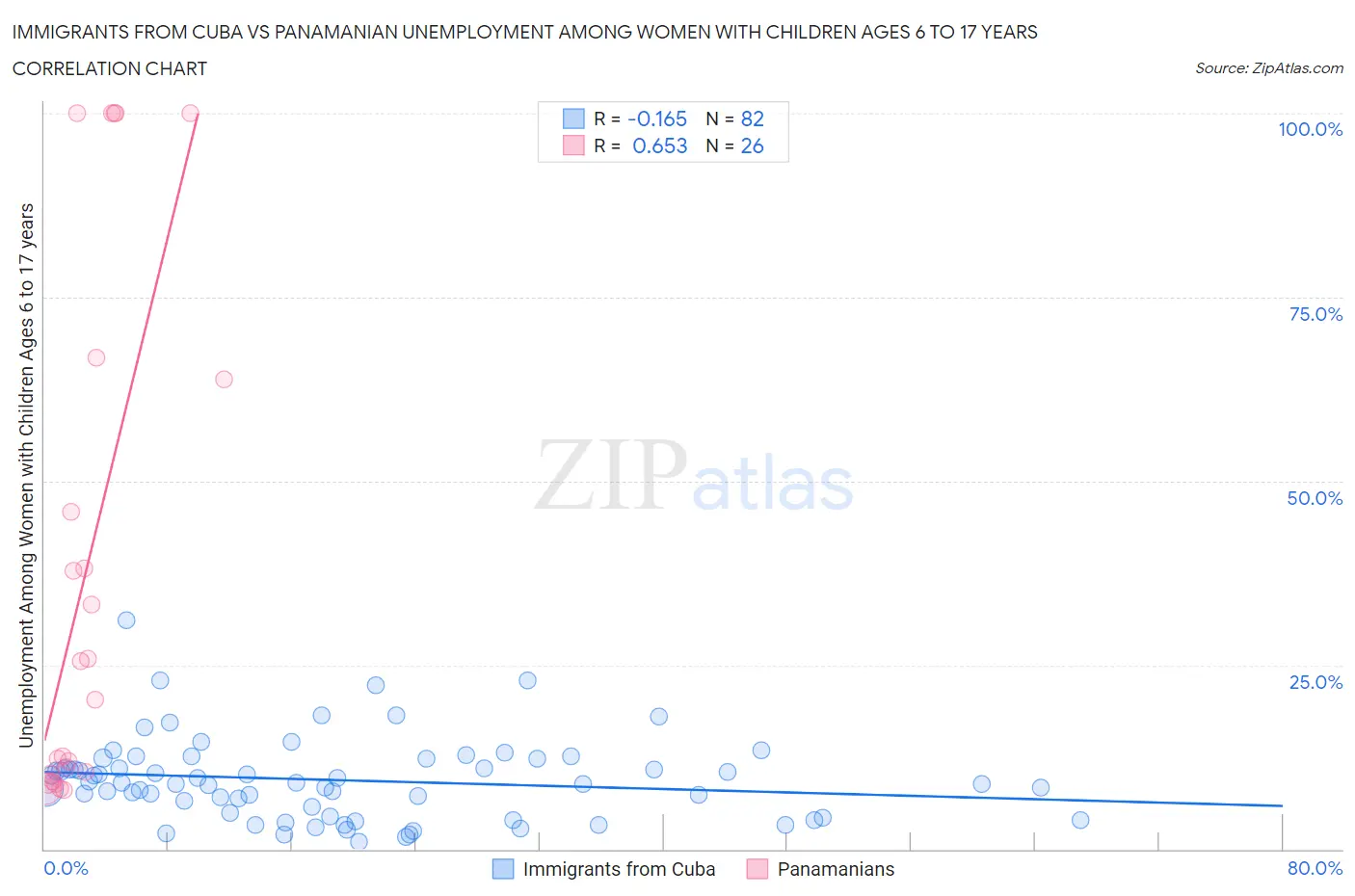 Immigrants from Cuba vs Panamanian Unemployment Among Women with Children Ages 6 to 17 years