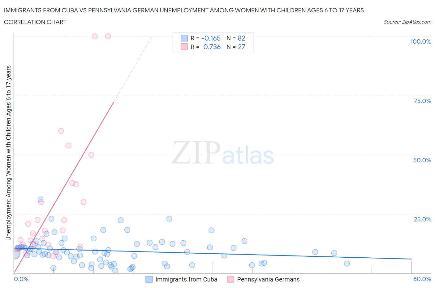 Immigrants from Cuba vs Pennsylvania German Unemployment Among Women with Children Ages 6 to 17 years