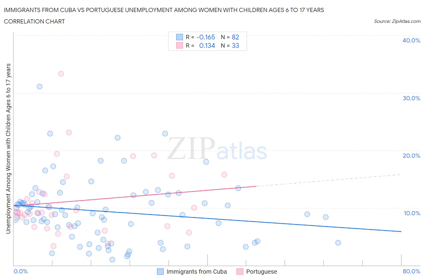 Immigrants from Cuba vs Portuguese Unemployment Among Women with Children Ages 6 to 17 years