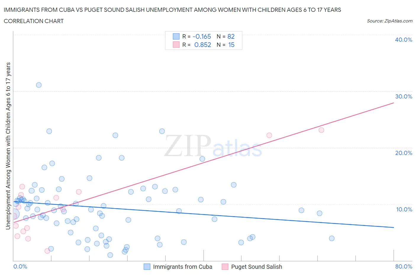 Immigrants from Cuba vs Puget Sound Salish Unemployment Among Women with Children Ages 6 to 17 years