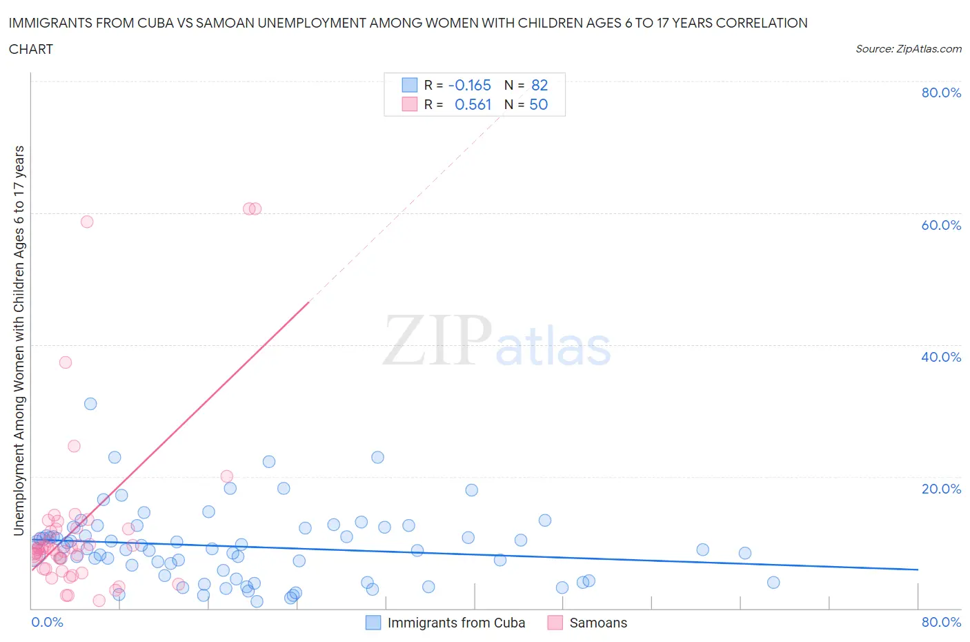 Immigrants from Cuba vs Samoan Unemployment Among Women with Children Ages 6 to 17 years