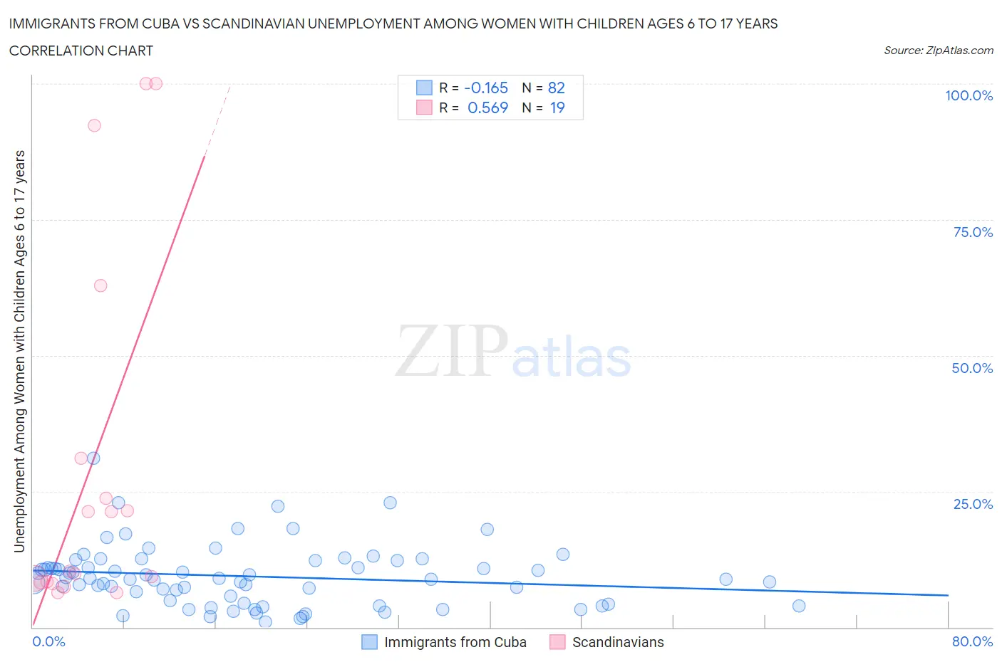 Immigrants from Cuba vs Scandinavian Unemployment Among Women with Children Ages 6 to 17 years