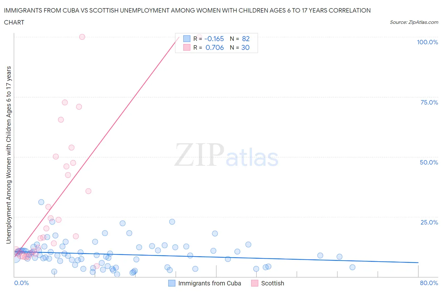 Immigrants from Cuba vs Scottish Unemployment Among Women with Children Ages 6 to 17 years