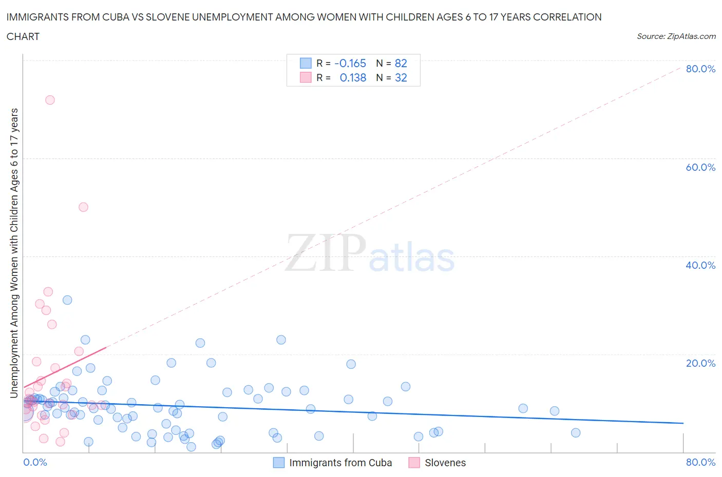 Immigrants from Cuba vs Slovene Unemployment Among Women with Children Ages 6 to 17 years