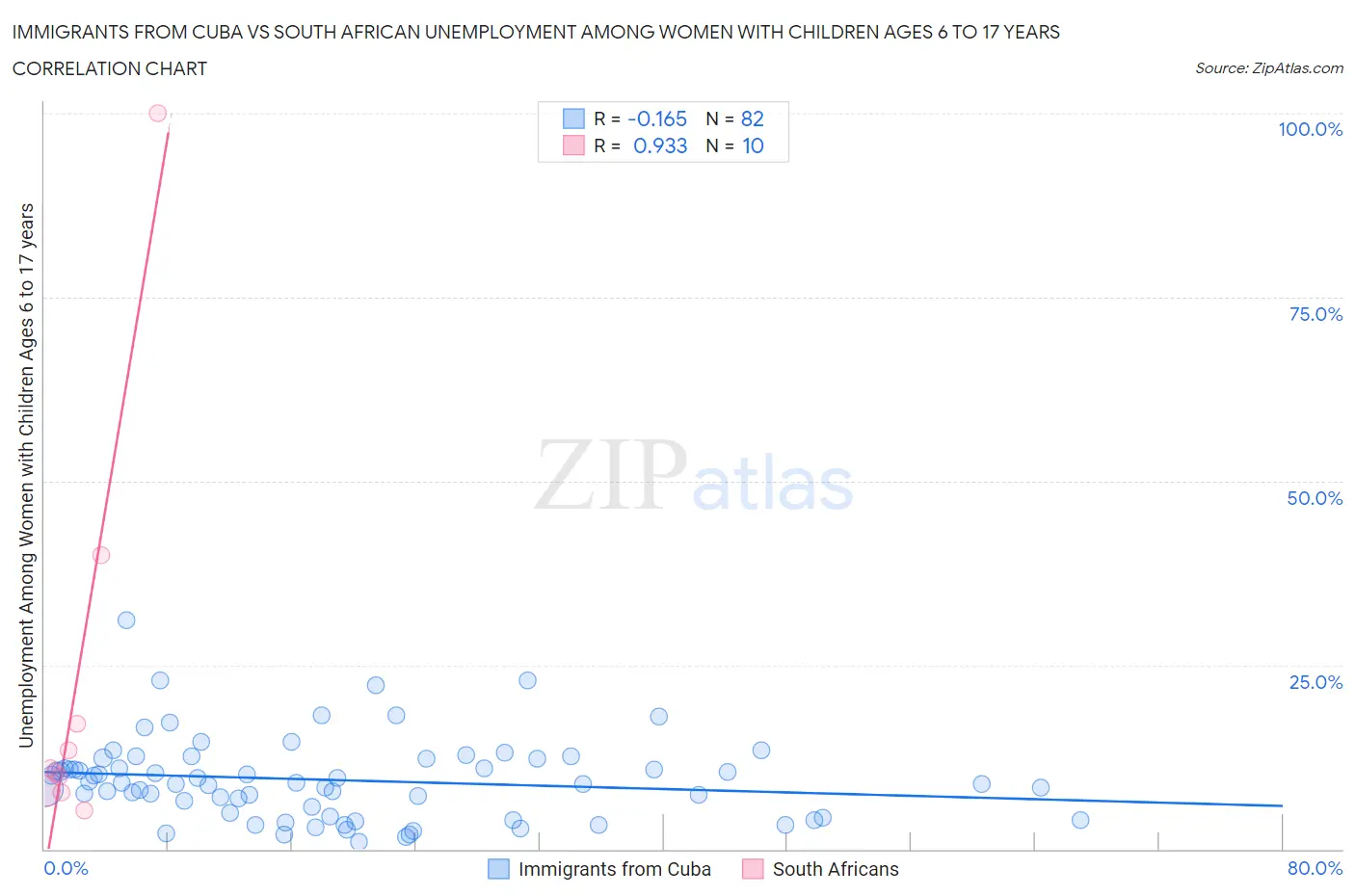 Immigrants from Cuba vs South African Unemployment Among Women with Children Ages 6 to 17 years