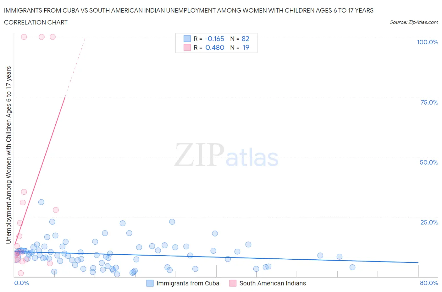 Immigrants from Cuba vs South American Indian Unemployment Among Women with Children Ages 6 to 17 years