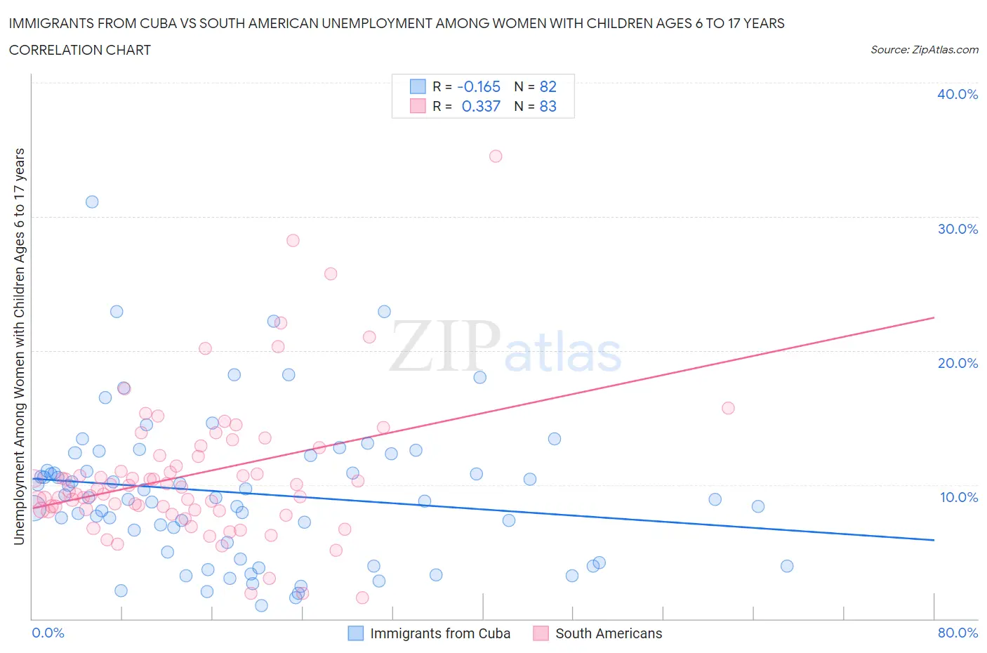 Immigrants from Cuba vs South American Unemployment Among Women with Children Ages 6 to 17 years