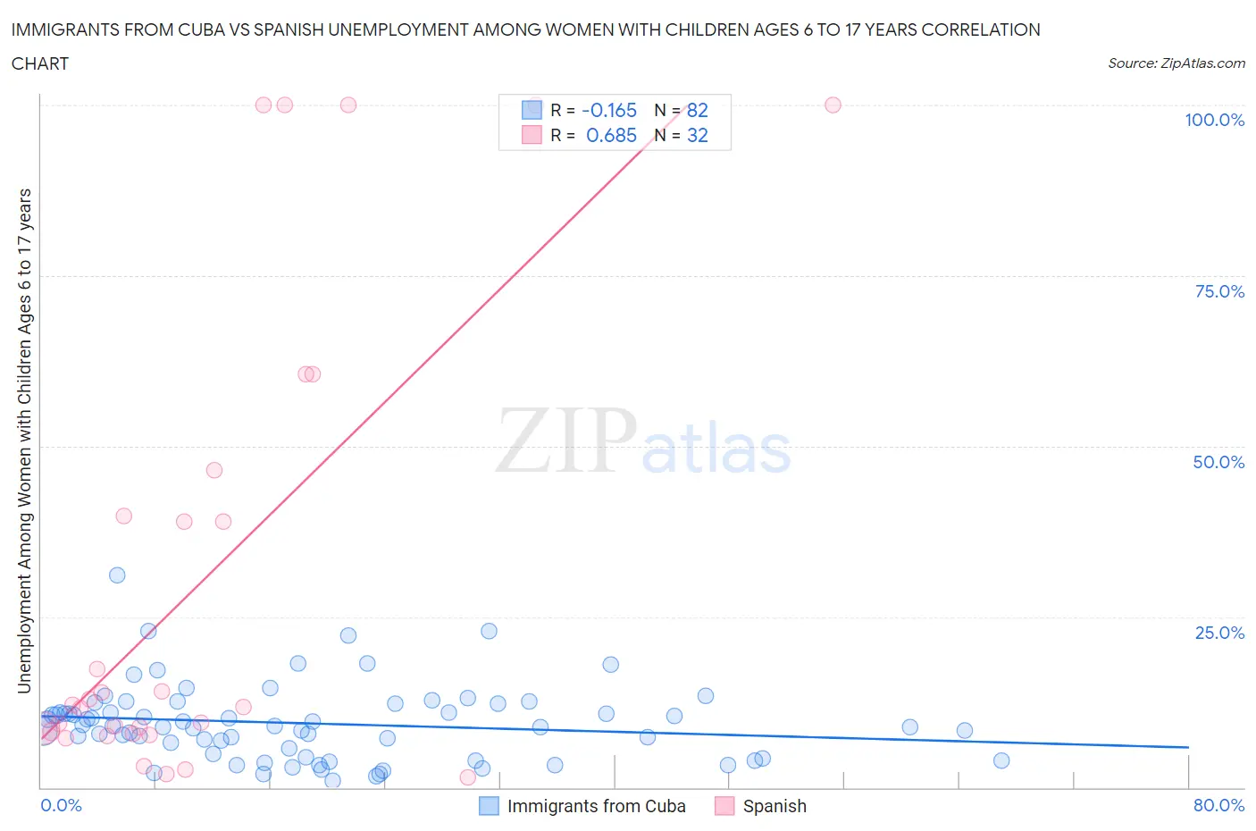 Immigrants from Cuba vs Spanish Unemployment Among Women with Children Ages 6 to 17 years