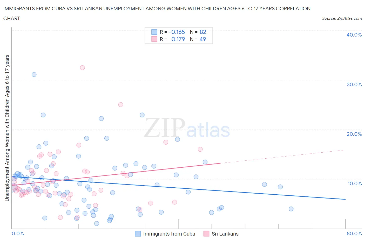 Immigrants from Cuba vs Sri Lankan Unemployment Among Women with Children Ages 6 to 17 years