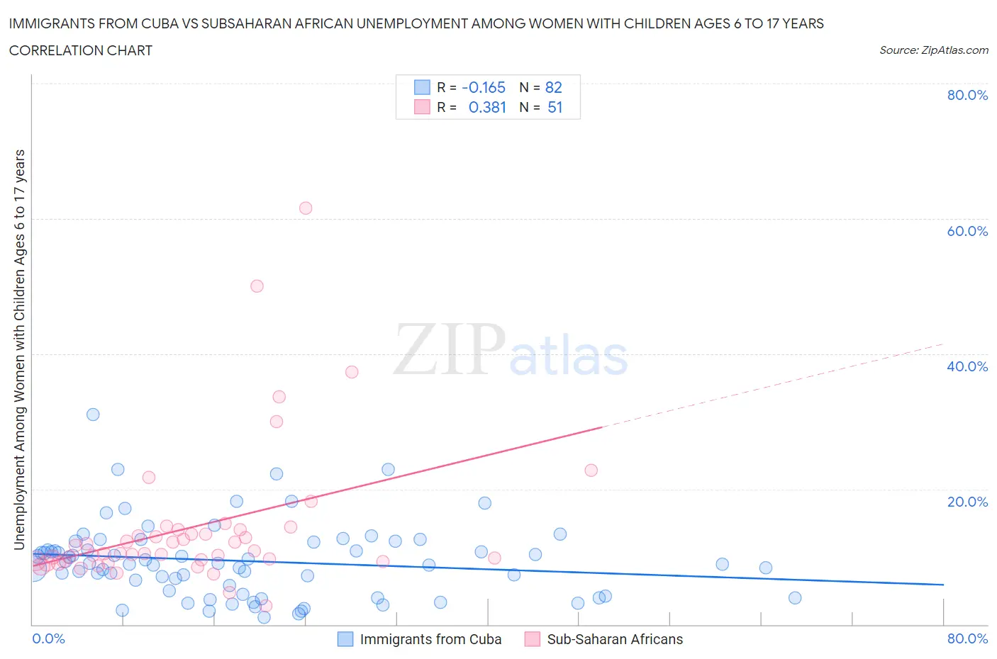 Immigrants from Cuba vs Subsaharan African Unemployment Among Women with Children Ages 6 to 17 years