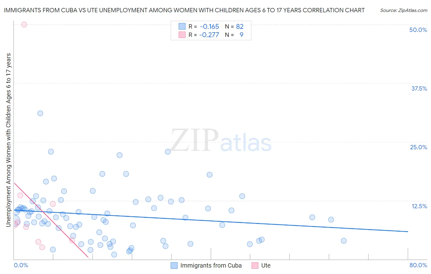 Immigrants from Cuba vs Ute Unemployment Among Women with Children Ages 6 to 17 years