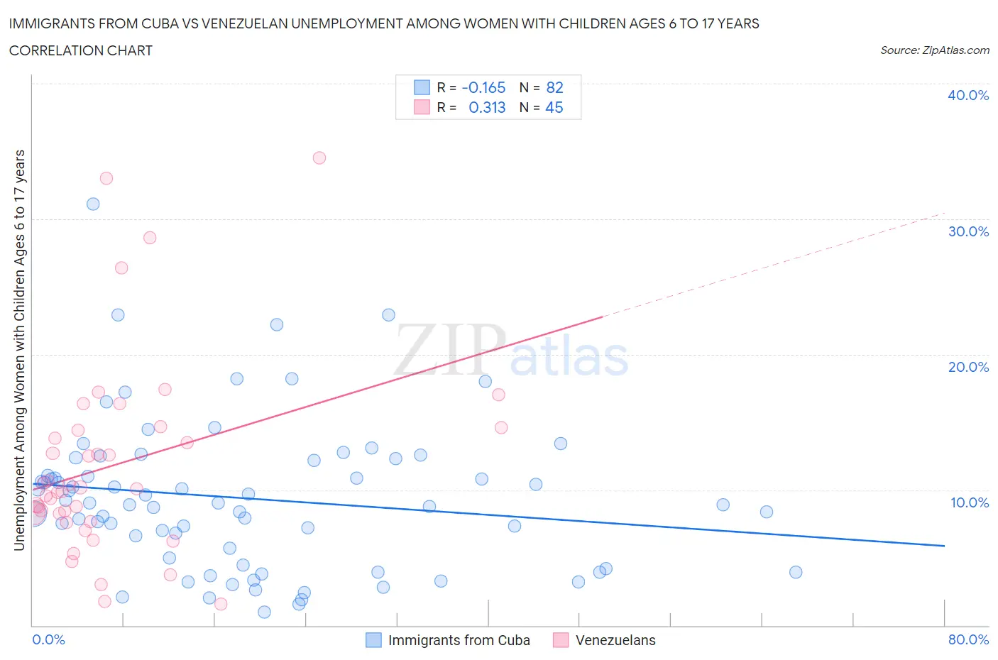 Immigrants from Cuba vs Venezuelan Unemployment Among Women with Children Ages 6 to 17 years