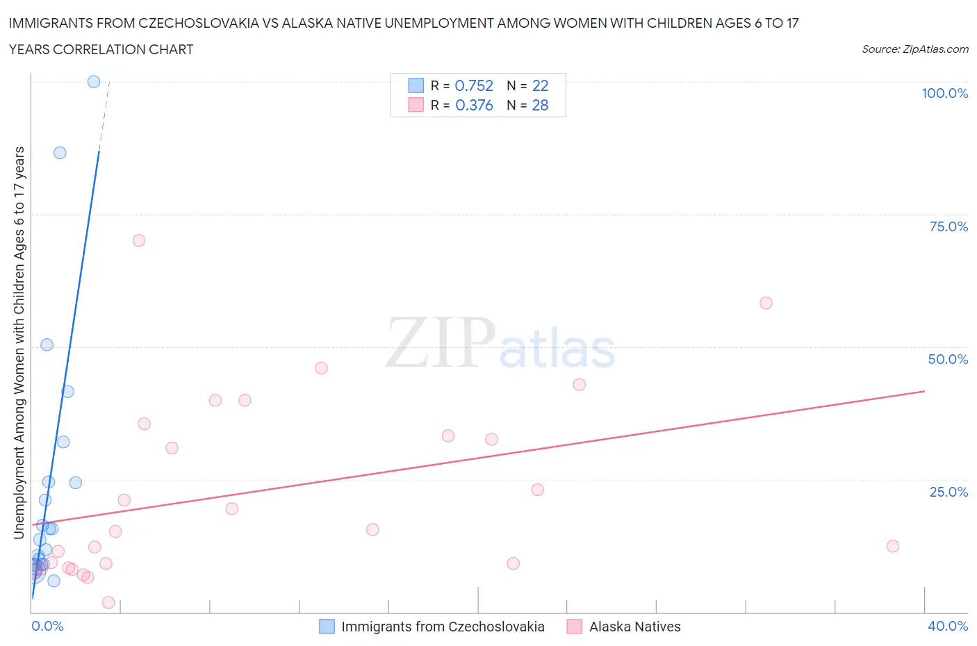 Immigrants from Czechoslovakia vs Alaska Native Unemployment Among Women with Children Ages 6 to 17 years