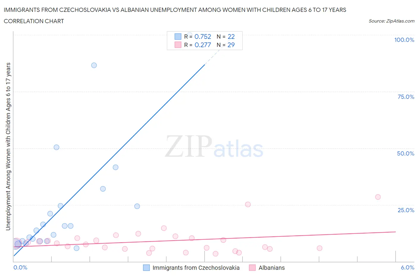 Immigrants from Czechoslovakia vs Albanian Unemployment Among Women with Children Ages 6 to 17 years