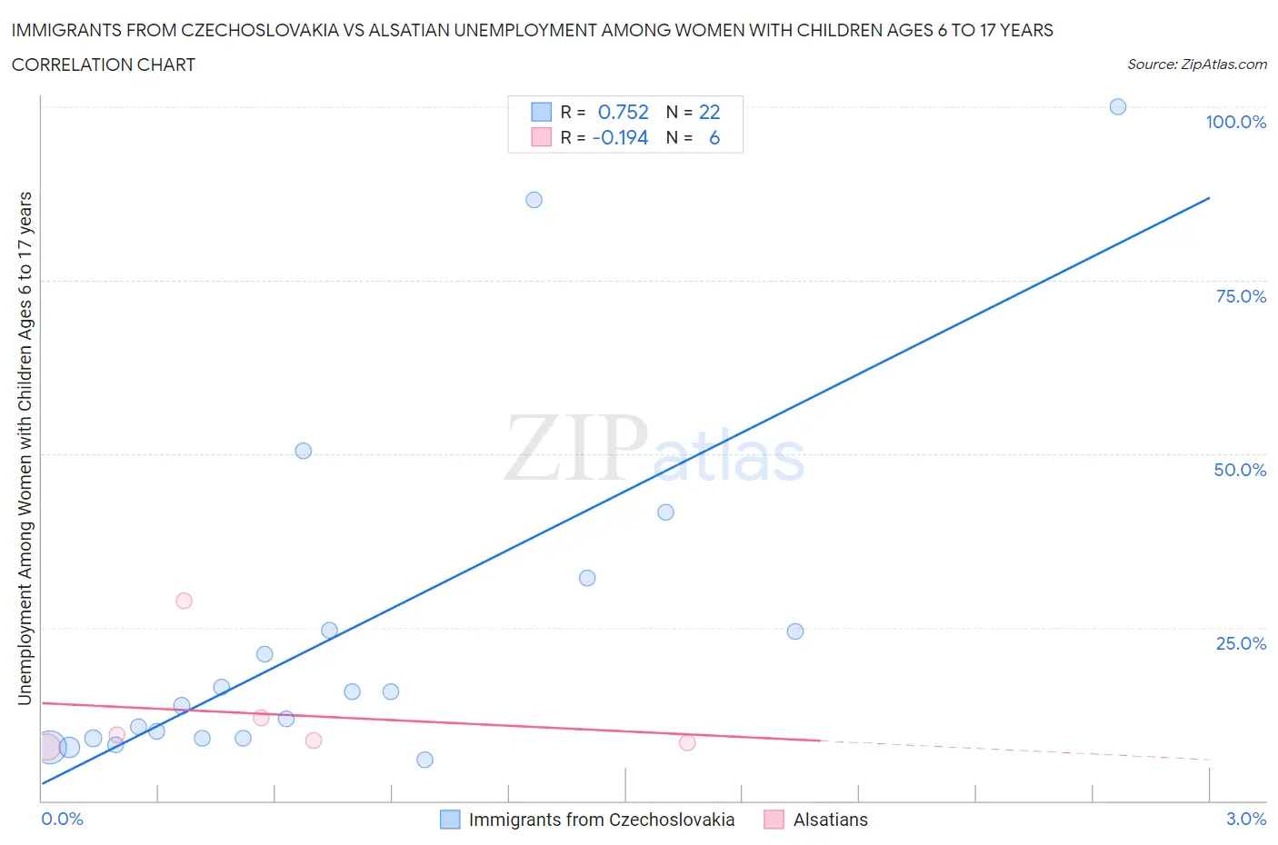 Immigrants from Czechoslovakia vs Alsatian Unemployment Among Women with Children Ages 6 to 17 years