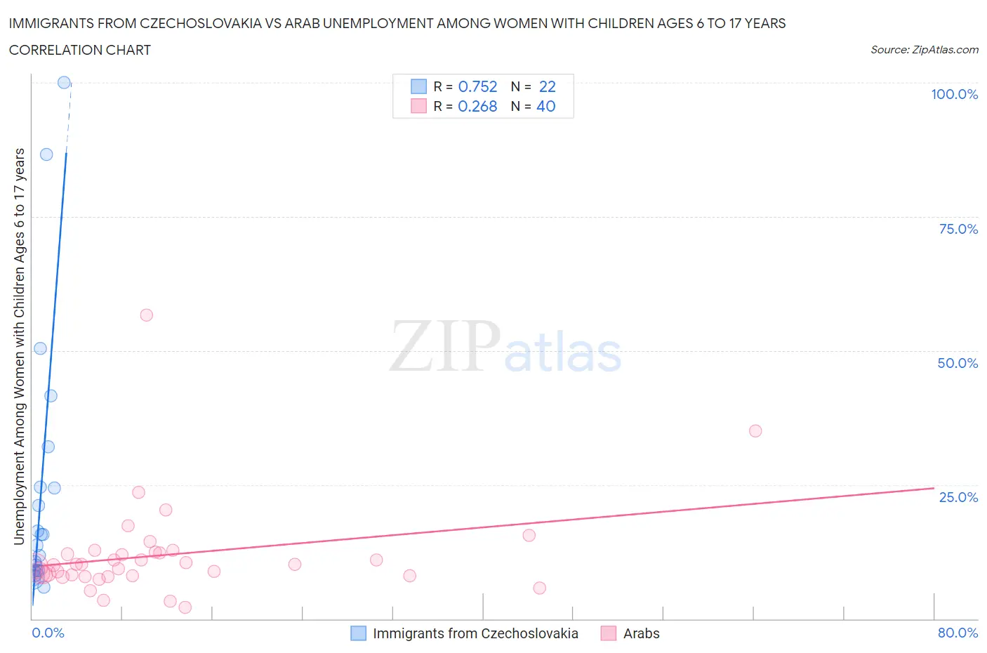 Immigrants from Czechoslovakia vs Arab Unemployment Among Women with Children Ages 6 to 17 years