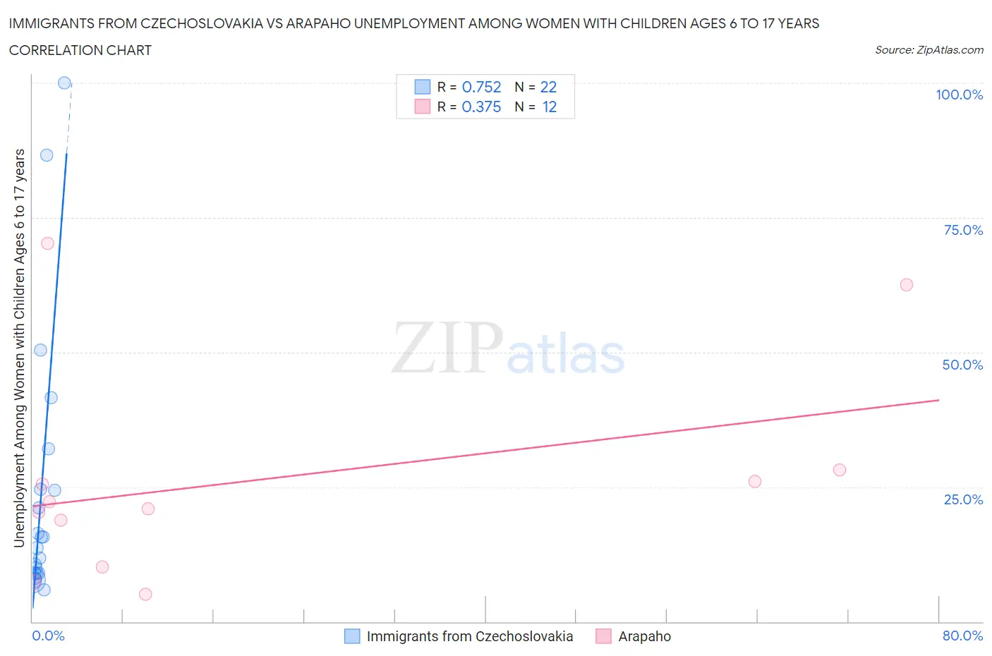 Immigrants from Czechoslovakia vs Arapaho Unemployment Among Women with Children Ages 6 to 17 years