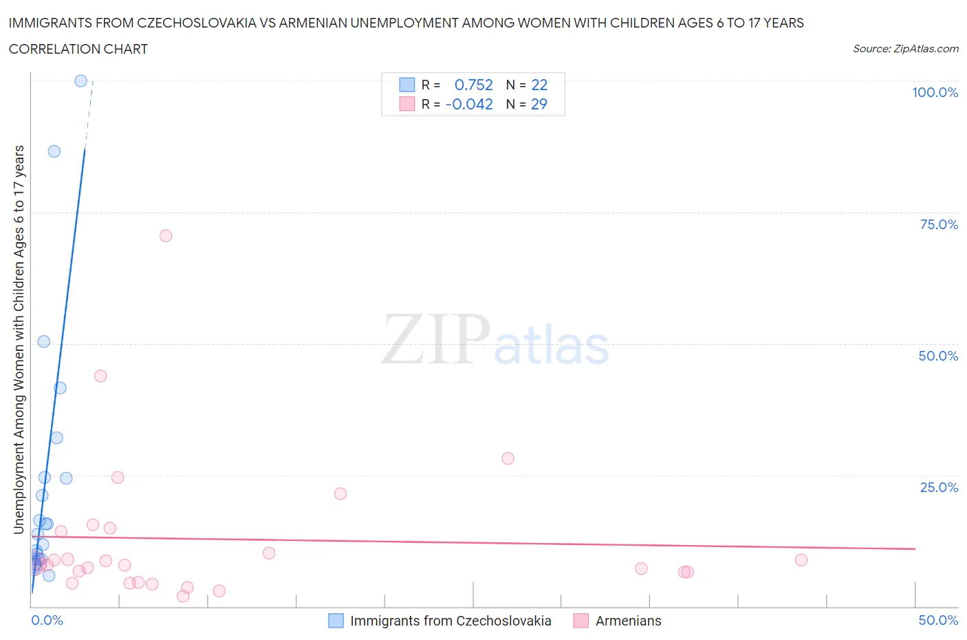 Immigrants from Czechoslovakia vs Armenian Unemployment Among Women with Children Ages 6 to 17 years