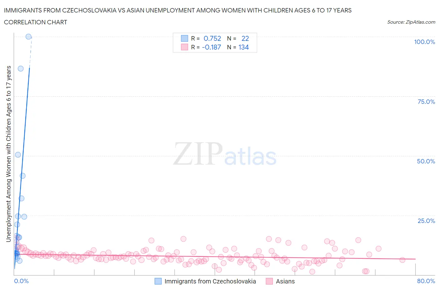 Immigrants from Czechoslovakia vs Asian Unemployment Among Women with Children Ages 6 to 17 years