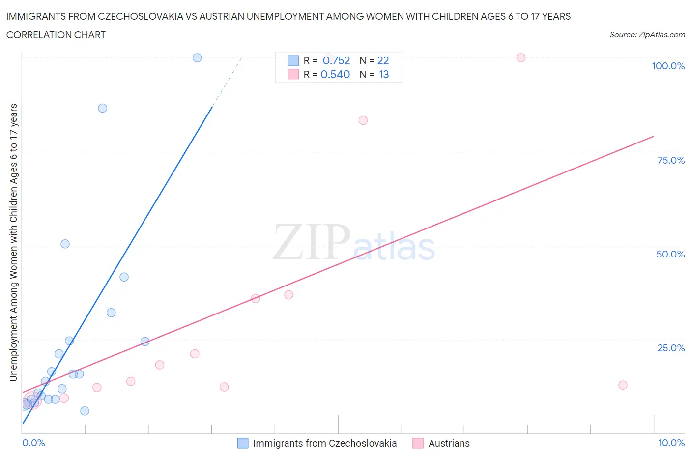 Immigrants from Czechoslovakia vs Austrian Unemployment Among Women with Children Ages 6 to 17 years