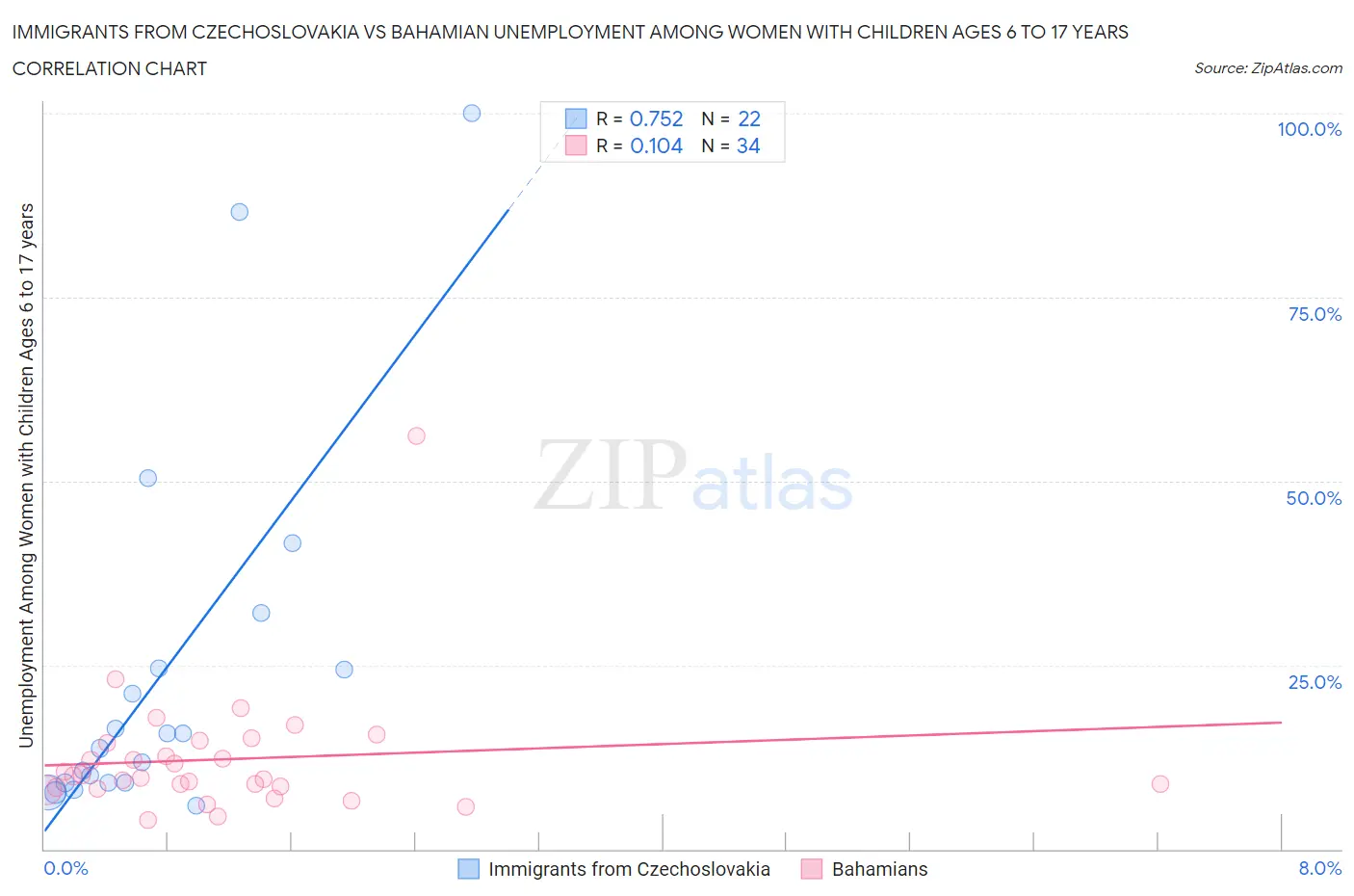 Immigrants from Czechoslovakia vs Bahamian Unemployment Among Women with Children Ages 6 to 17 years