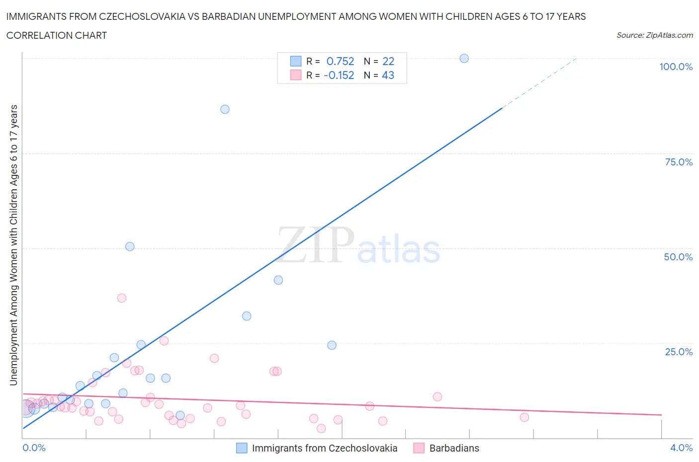 Immigrants from Czechoslovakia vs Barbadian Unemployment Among Women with Children Ages 6 to 17 years