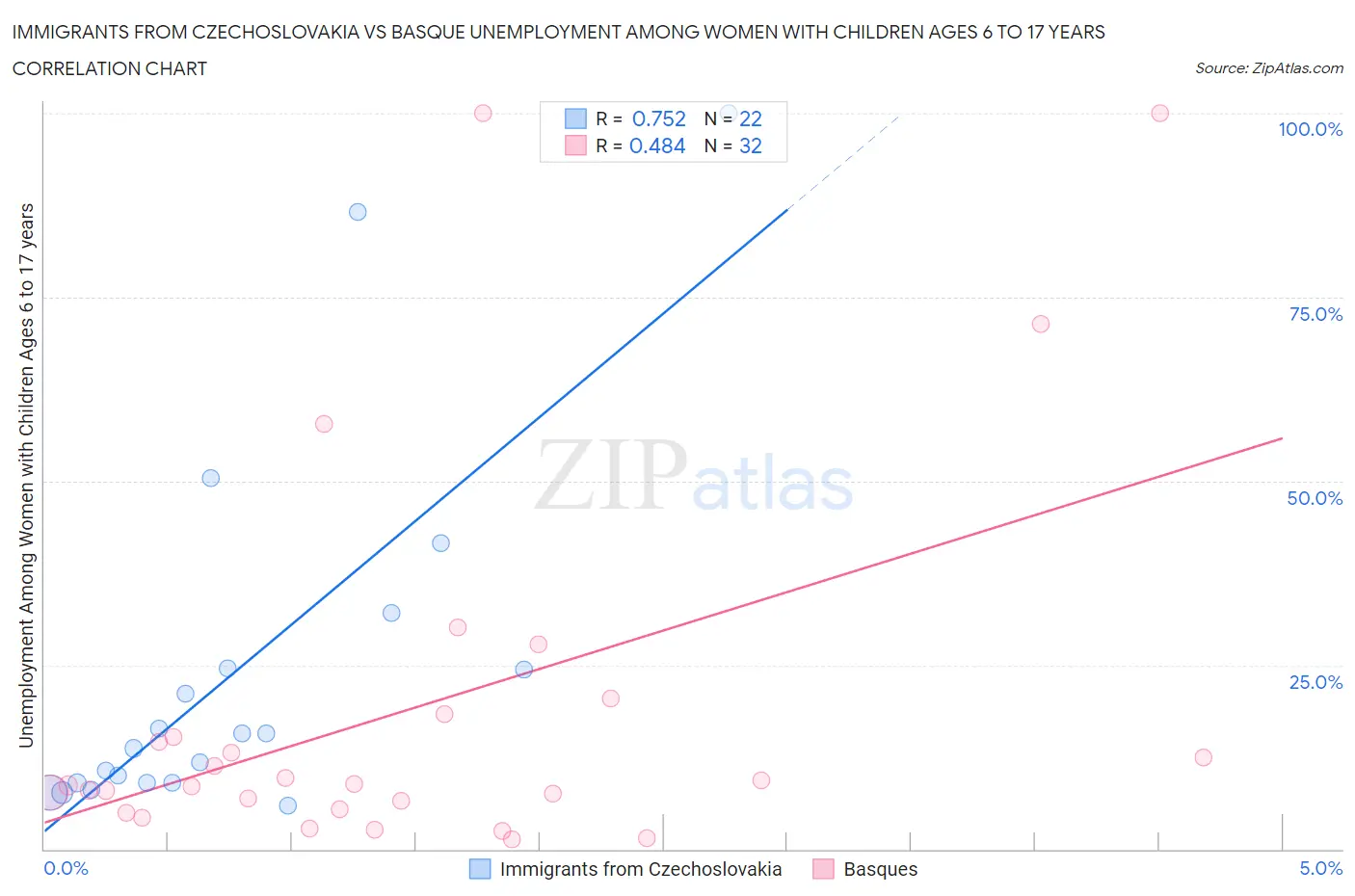 Immigrants from Czechoslovakia vs Basque Unemployment Among Women with Children Ages 6 to 17 years