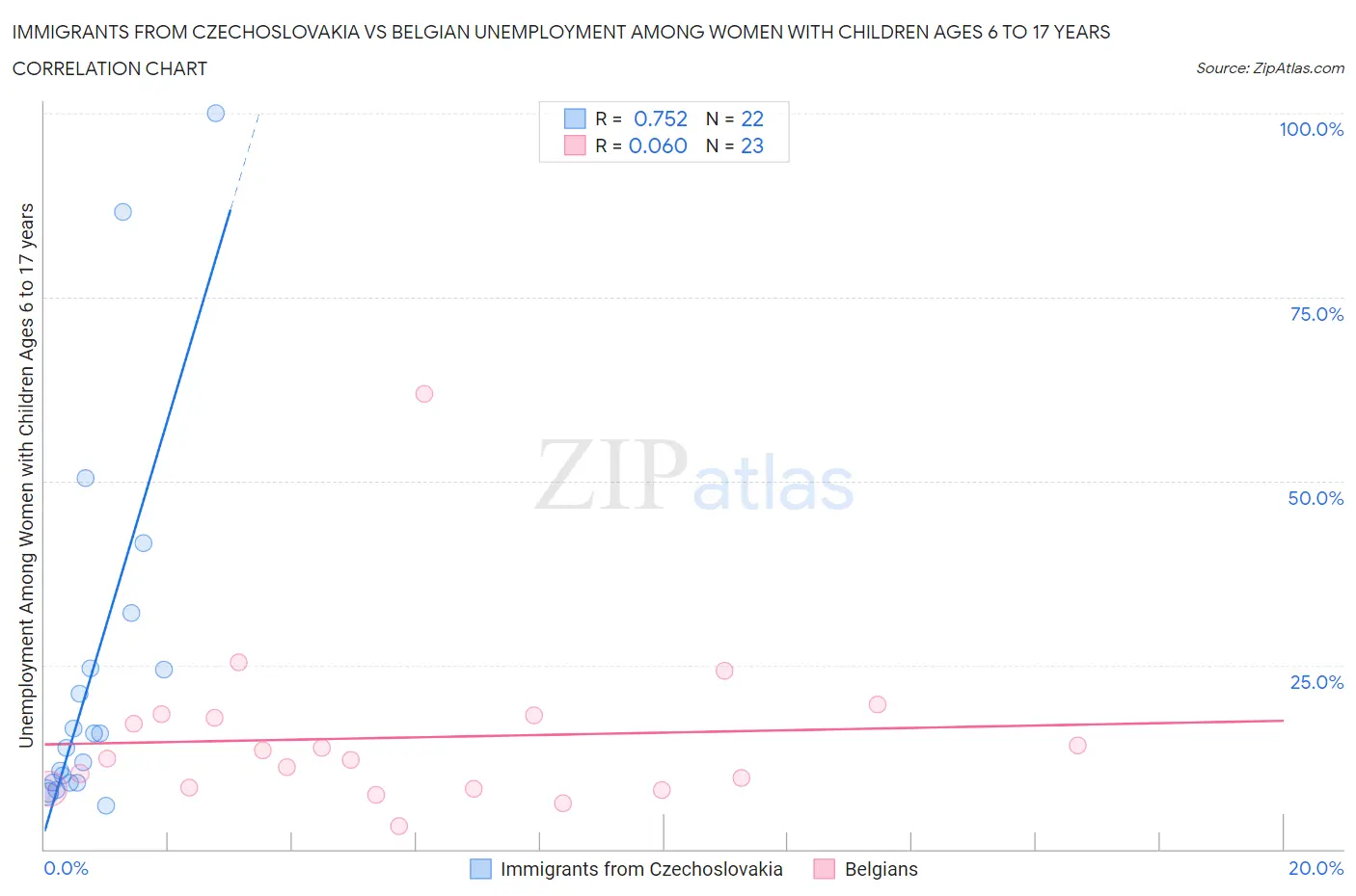 Immigrants from Czechoslovakia vs Belgian Unemployment Among Women with Children Ages 6 to 17 years