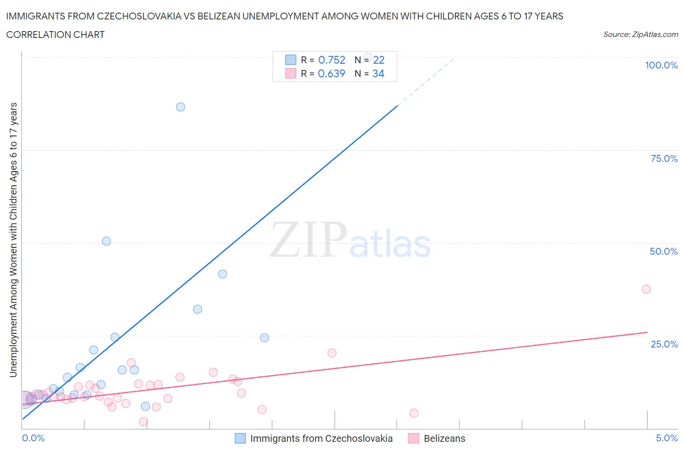 Immigrants from Czechoslovakia vs Belizean Unemployment Among Women with Children Ages 6 to 17 years