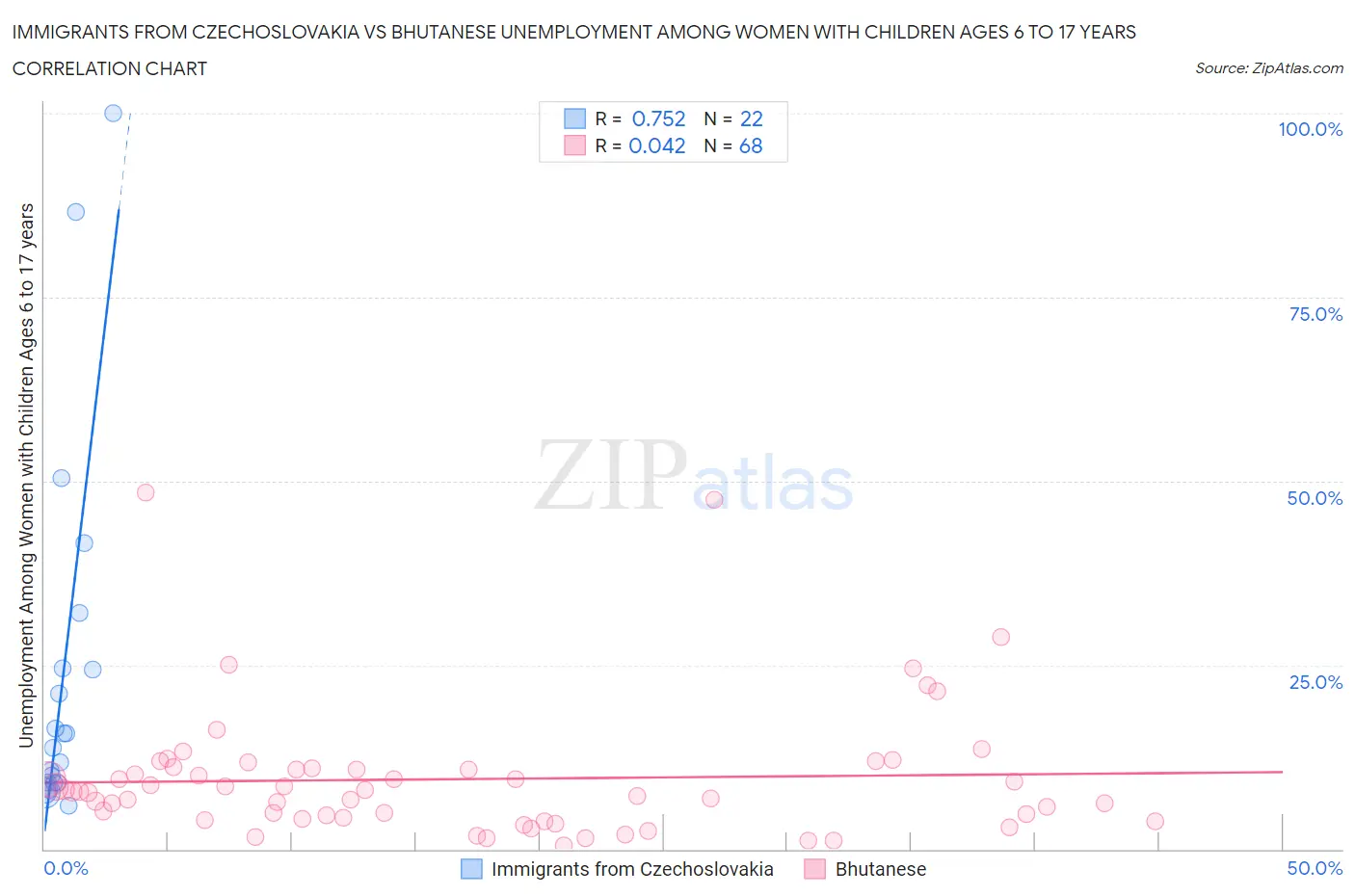 Immigrants from Czechoslovakia vs Bhutanese Unemployment Among Women with Children Ages 6 to 17 years