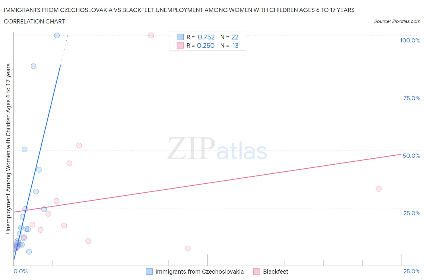 Immigrants from Czechoslovakia vs Blackfeet Unemployment Among Women with Children Ages 6 to 17 years