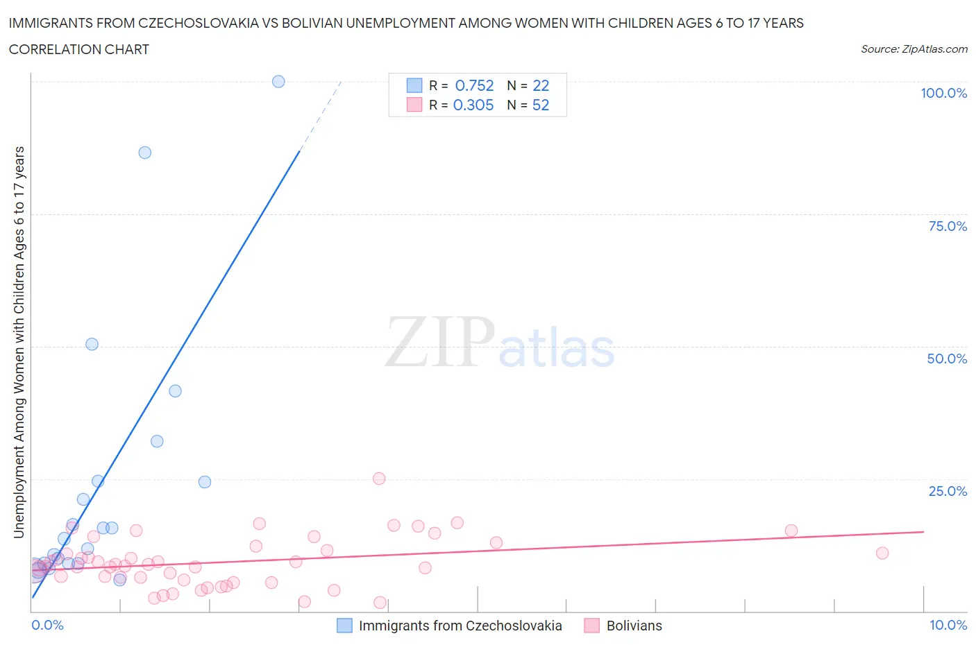 Immigrants from Czechoslovakia vs Bolivian Unemployment Among Women with Children Ages 6 to 17 years