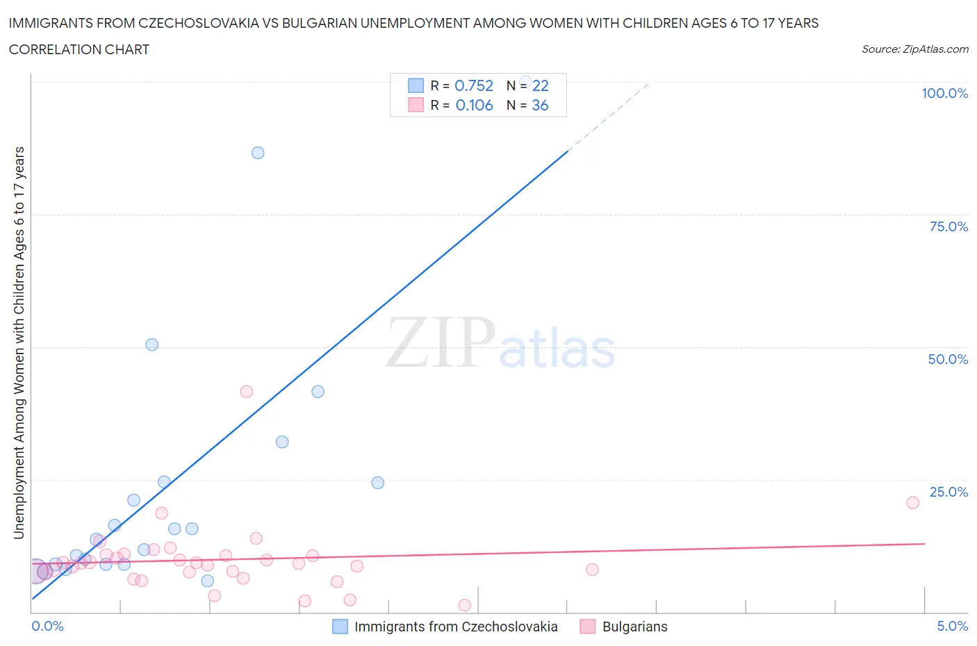 Immigrants from Czechoslovakia vs Bulgarian Unemployment Among Women with Children Ages 6 to 17 years