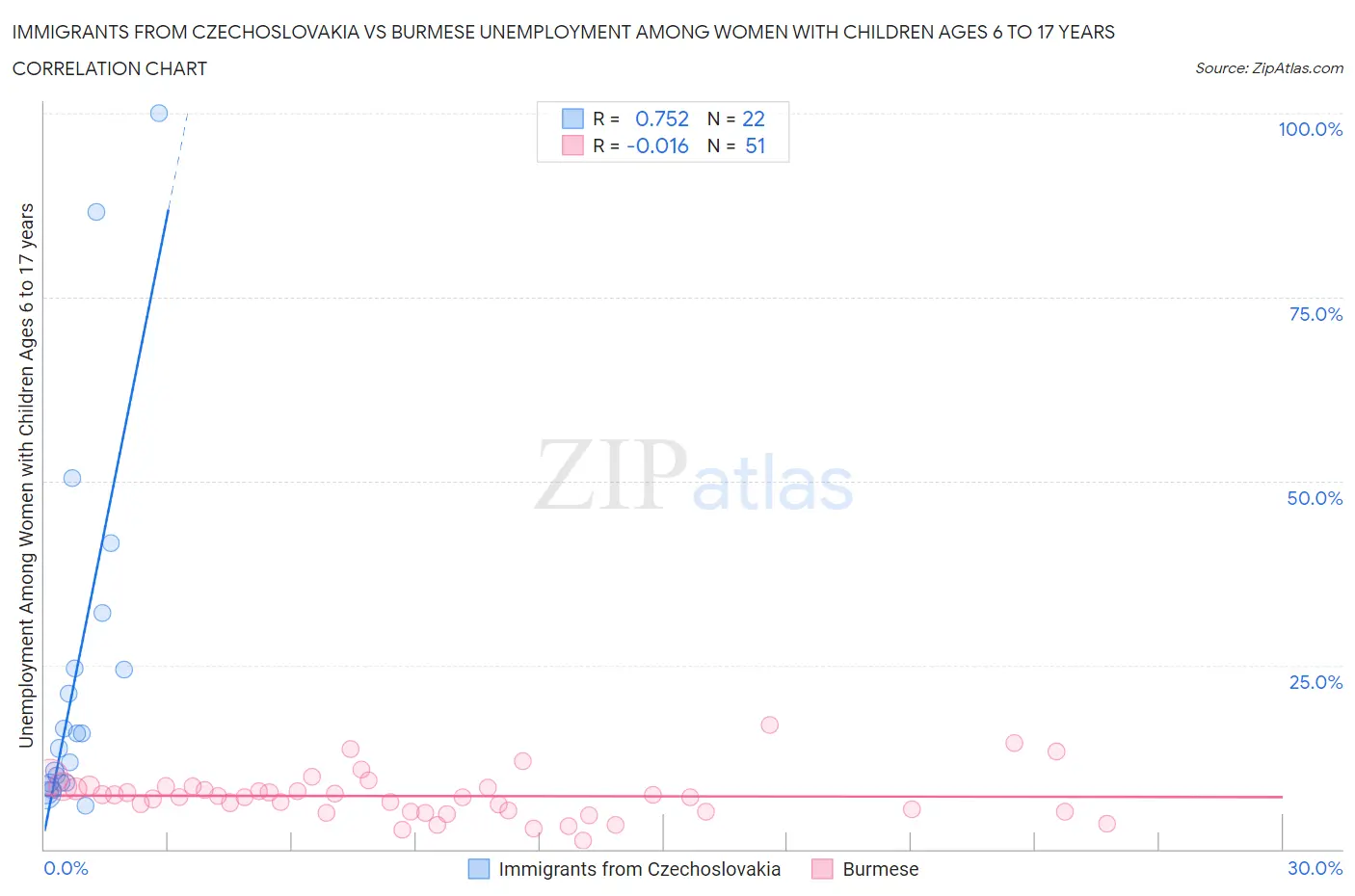 Immigrants from Czechoslovakia vs Burmese Unemployment Among Women with Children Ages 6 to 17 years