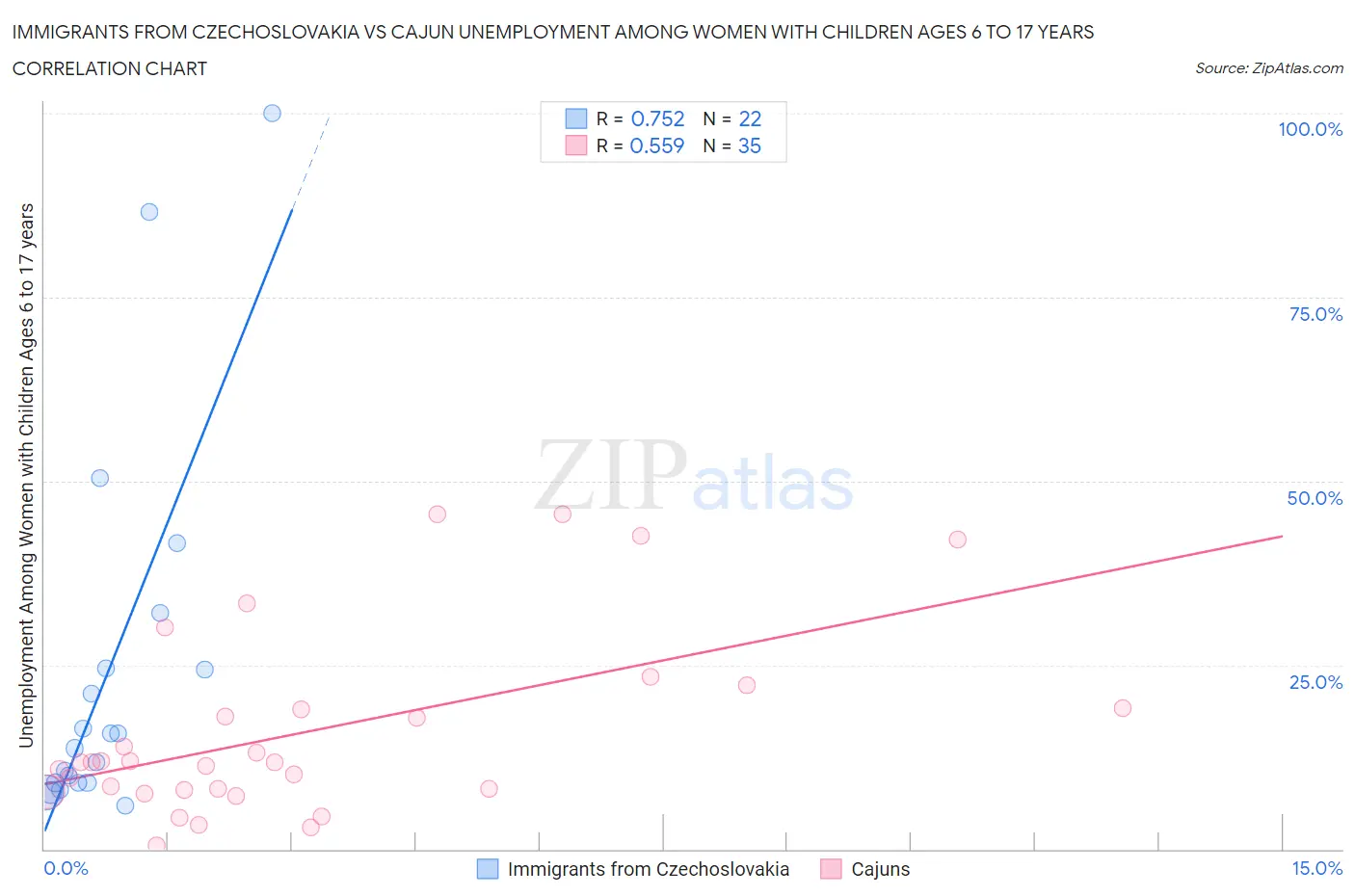 Immigrants from Czechoslovakia vs Cajun Unemployment Among Women with Children Ages 6 to 17 years