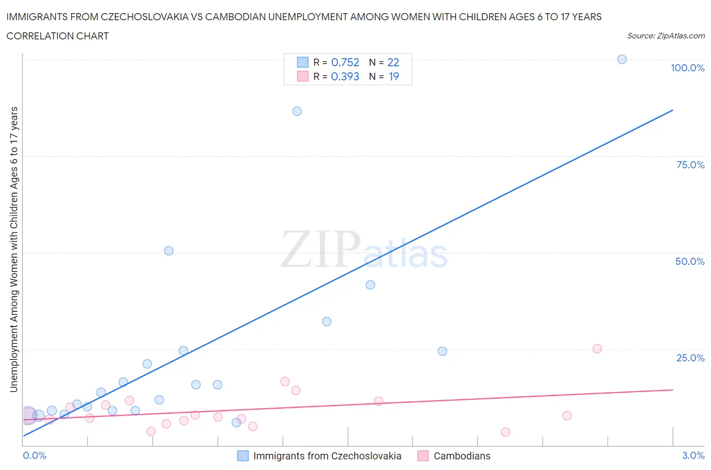 Immigrants from Czechoslovakia vs Cambodian Unemployment Among Women with Children Ages 6 to 17 years