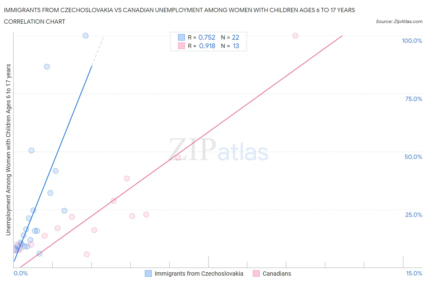 Immigrants from Czechoslovakia vs Canadian Unemployment Among Women with Children Ages 6 to 17 years