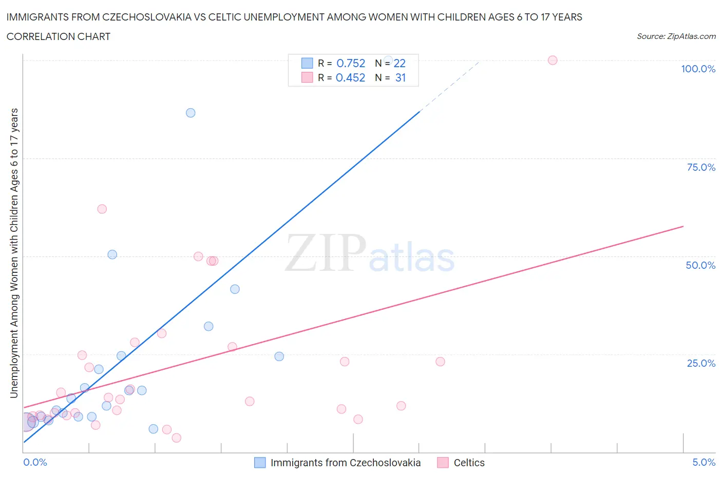 Immigrants from Czechoslovakia vs Celtic Unemployment Among Women with Children Ages 6 to 17 years